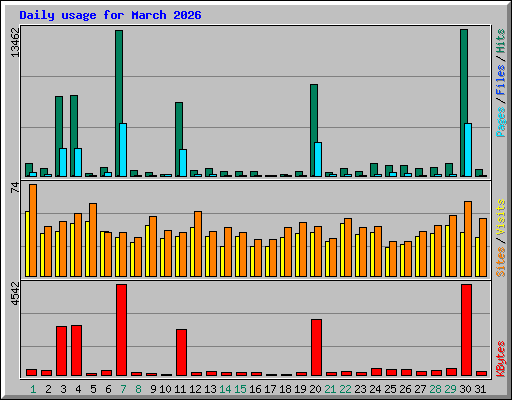 Daily usage for March 2026