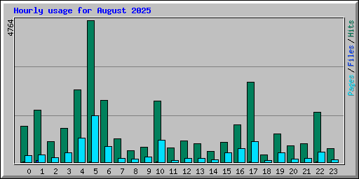 Hourly usage for August 2025