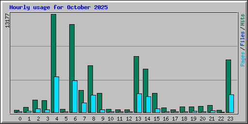 Hourly usage for October 2025
