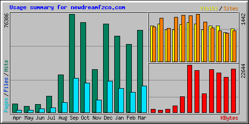 Usage summary for newdreamfzco.com